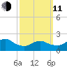 Barnegat Inlet tide chart for Wednesday, March 11, 2026