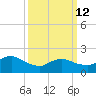 Barnegat Inlet tide chart for Thursday, March 12, 2026