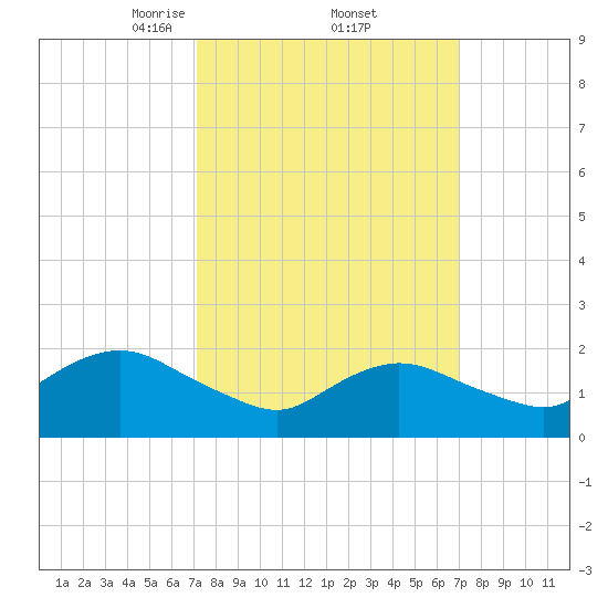 Barnegat Inlet tide chart for Friday, March 13, 2026