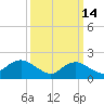 Barnegat Inlet tide chart for Saturday, March 14, 2026