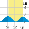 Barnegat Inlet tide chart for Monday, March 16, 2026