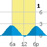Barnegat Inlet tide chart for Sunday, March 1, 2026
