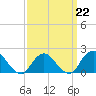 Barnegat Inlet tide chart for Sunday, March 22, 2026