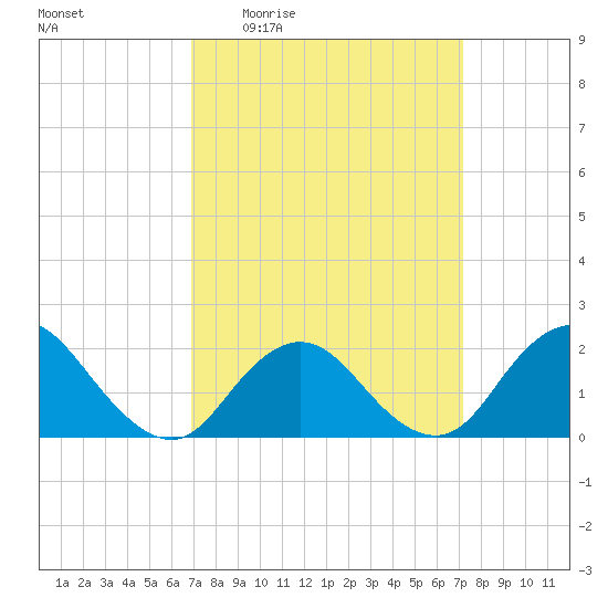 Barnegat Inlet tide chart for Monday, March 23, 2026