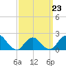 Barnegat Inlet tide chart for Monday, March 23, 2026