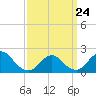 Barnegat Inlet tide chart for Tuesday, March 24, 2026
