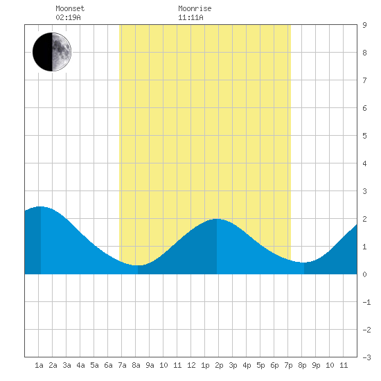 Barnegat Inlet tide chart for Wednesday, March 25, 2026