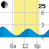Barnegat Inlet tide chart for Wednesday, March 25, 2026