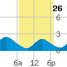 Barnegat Inlet tide chart for Thursday, March 26, 2026