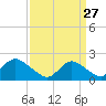 Barnegat Inlet tide chart for Friday, March 27, 2026