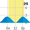 Barnegat Inlet tide chart for Sunday, March 29, 2026