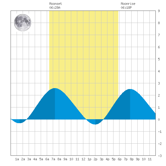 Barnegat Inlet tide chart for Tuesday, March 3, 2026