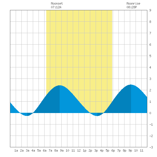 Barnegat Inlet tide chart for Thursday, March 5, 2026