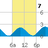 Barnegat Inlet tide chart for Saturday, March 7, 2026