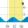 Barnegat Inlet tide chart for Sunday, March 8, 2026
