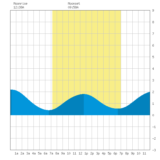 Barnegat Inlet tide chart for Monday, March 9, 2026