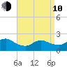 Barnegat Inlet tide chart for Friday, April 10, 2026