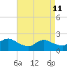 Barnegat Inlet tide chart for Saturday, April 11, 2026
