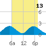Barnegat Inlet tide chart for Monday, April 13, 2026