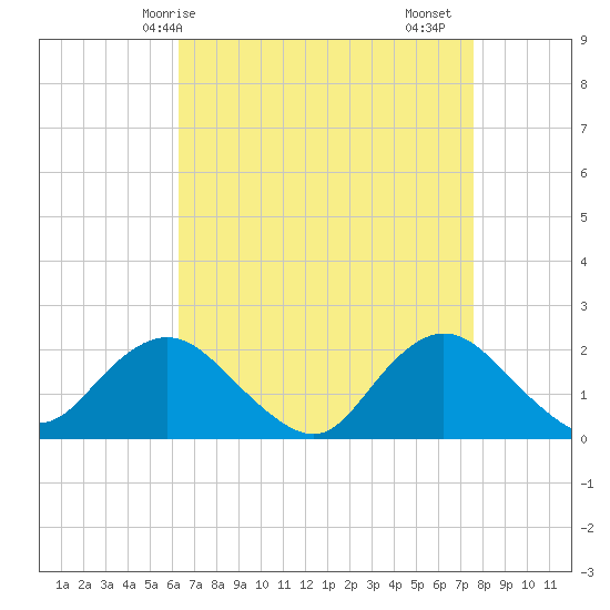 Barnegat Inlet tide chart for Tuesday, April 14, 2026