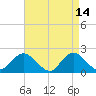 Barnegat Inlet tide chart for Tuesday, April 14, 2026