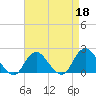 Barnegat Inlet tide chart for Saturday, April 18, 2026