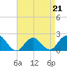 Barnegat Inlet tide chart for Tuesday, April 21, 2026