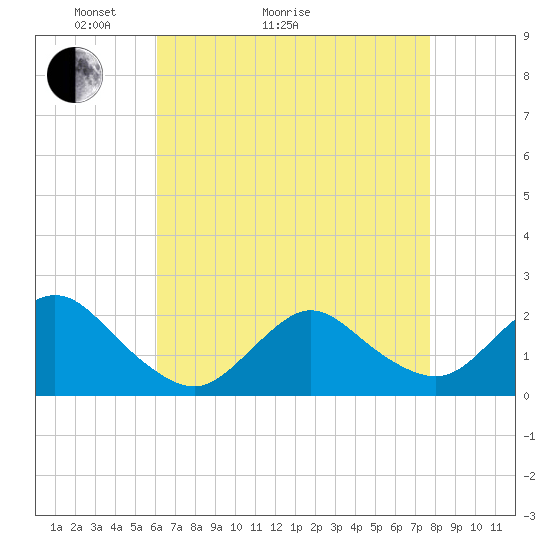 Barnegat Inlet tide chart for Thursday, April 23, 2026