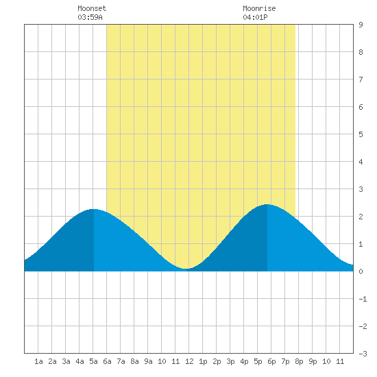 Barnegat Inlet tide chart for Monday, April 27, 2026
