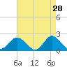 Barnegat Inlet tide chart for Tuesday, April 28, 2026