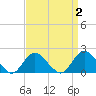 Barnegat Inlet tide chart for Thursday, April 2, 2026