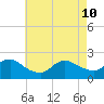 Barnegat Inlet tide chart for Sunday, May 10, 2026