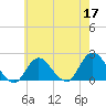 Barnegat Inlet tide chart for Sunday, May 17, 2026
