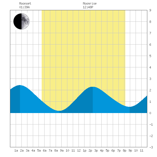 Barnegat Inlet tide chart for Saturday, May 23, 2026