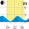 Barnegat Inlet tide chart for Saturday, May 23, 2026