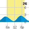Barnegat Inlet tide chart for Tuesday, May 26, 2026