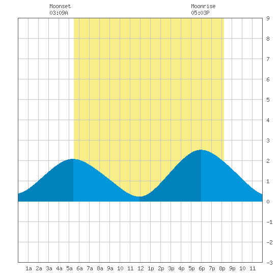 Barnegat Inlet tide chart for Wednesday, May 27, 2026