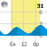 Barnegat Inlet tide chart for Sunday, May 31, 2026