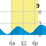 Barnegat Inlet tide chart for Sunday, May 3, 2026