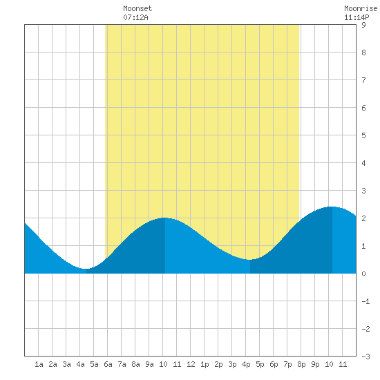 Barnegat Inlet tide chart for Monday, May 4, 2026