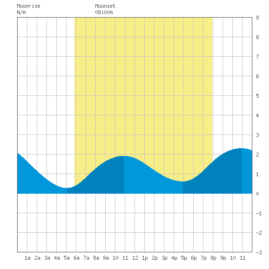 Barnegat Inlet tide chart for Tuesday, May 5, 2026