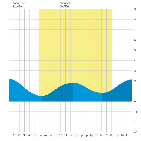 Barnegat Inlet tide chart for Thursday, May 7, 2026