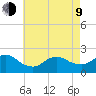 Barnegat Inlet tide chart for Saturday, May 9, 2026