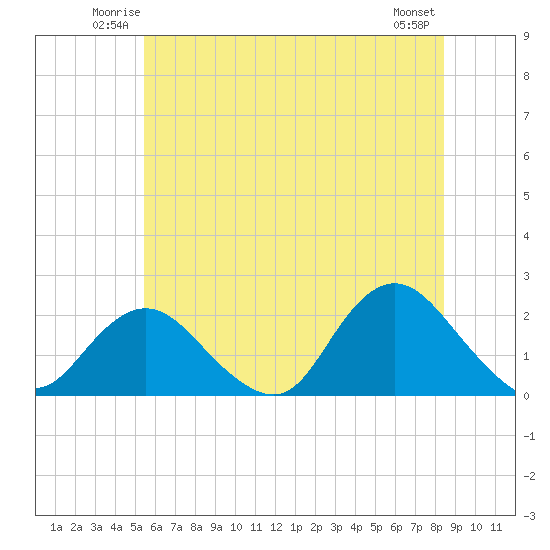 Barnegat Inlet tide chart for Friday, June 12, 2026