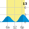 Barnegat Inlet tide chart for Saturday, June 13, 2026
