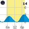 Barnegat Inlet tide chart for Sunday, June 14, 2026