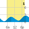 Barnegat Inlet tide chart for Monday, June 1, 2026