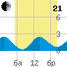 Barnegat Inlet tide chart for Sunday, June 21, 2026