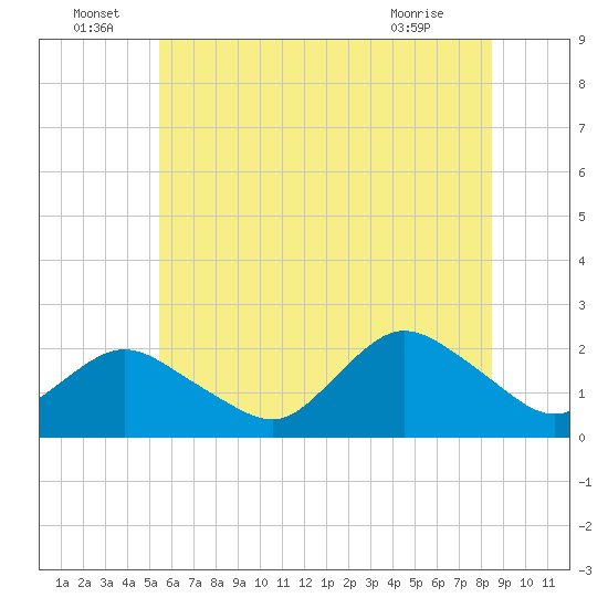 Barnegat Inlet tide chart for Wednesday, June 24, 2026