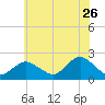 Barnegat Inlet tide chart for Friday, June 26, 2026